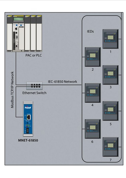 Sous-stations de distribution d'électricité : ProSoft Technology<sup>®</sup> lance une nouvelle passerelle Modbus TCP/IP pour IEC 61850